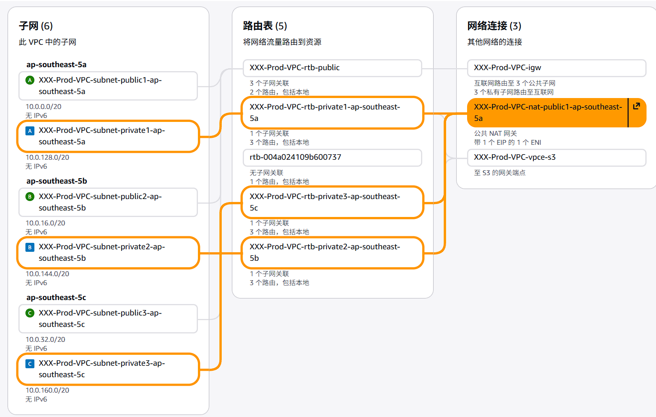 私有子网访问结构
