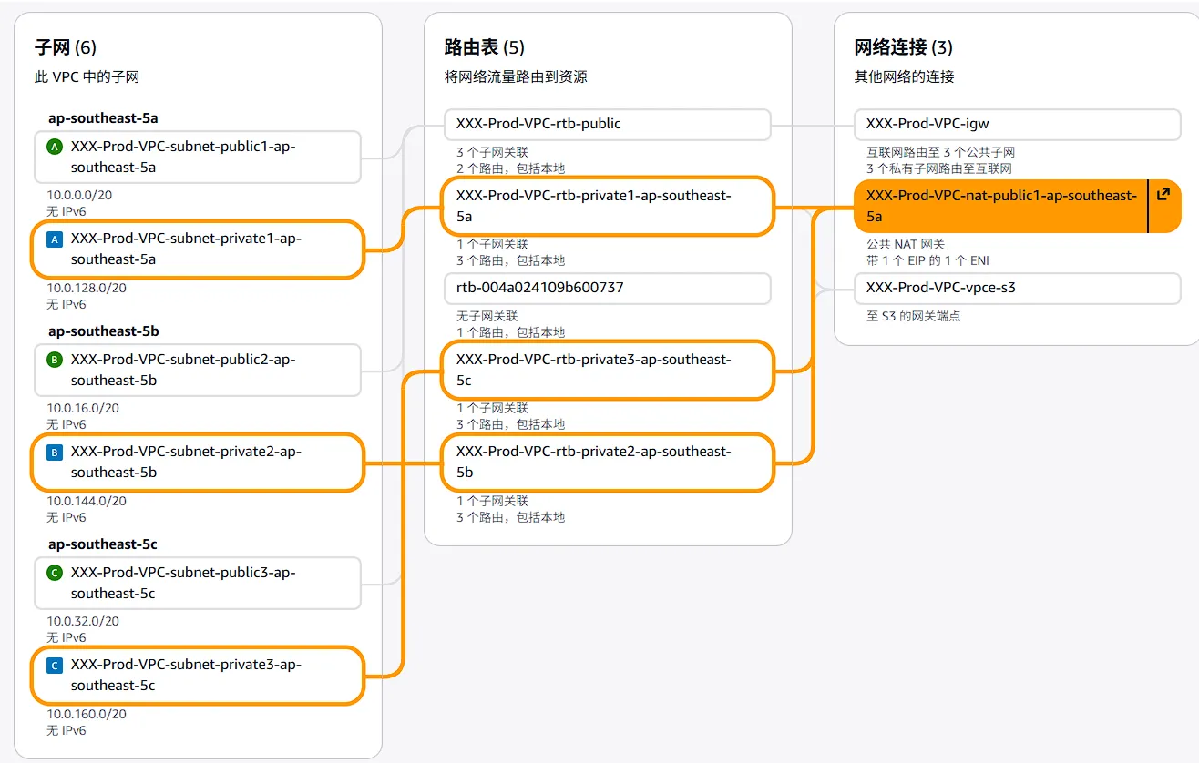 私有子网访问结构